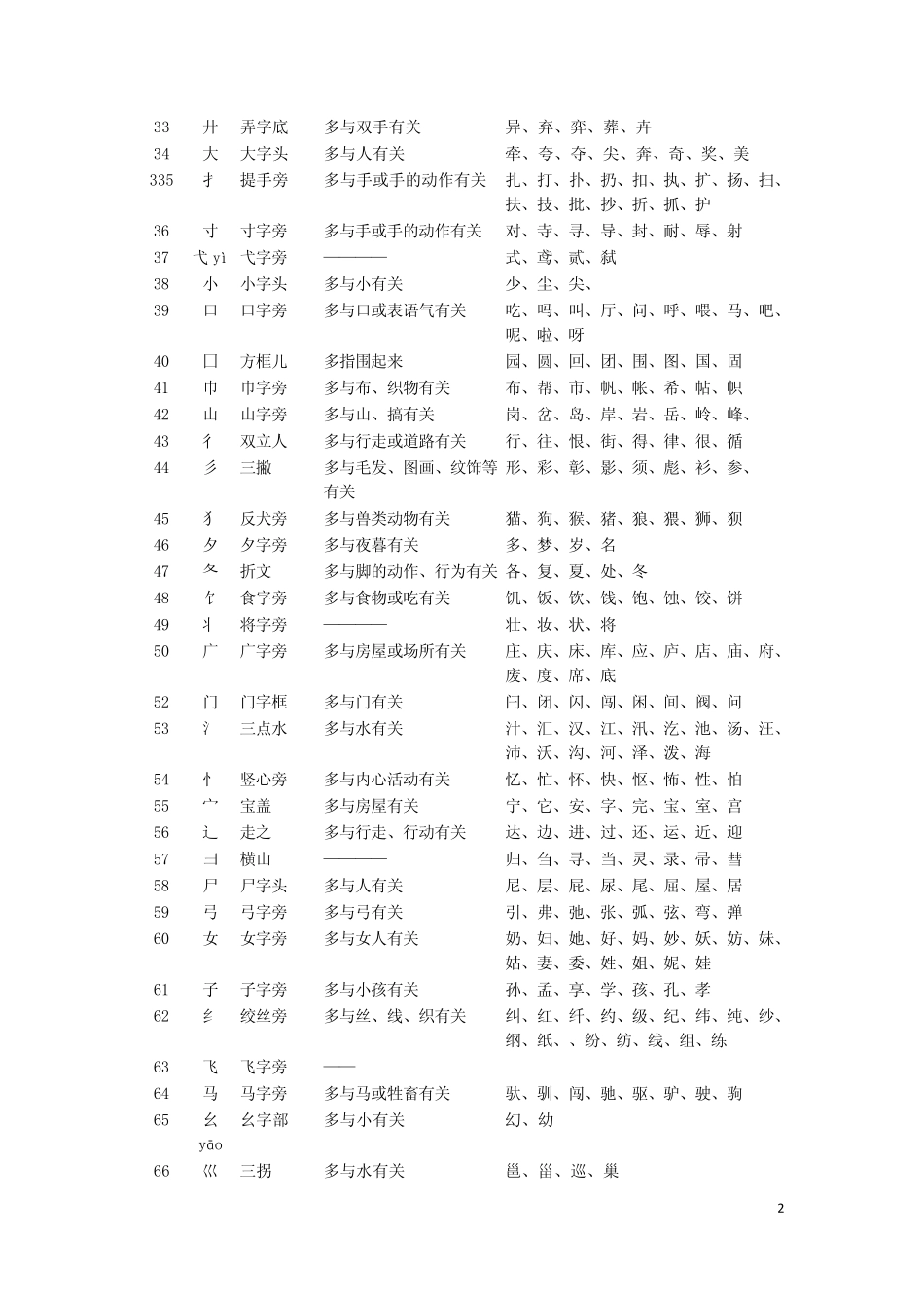 汉字常见偏旁表_第2页