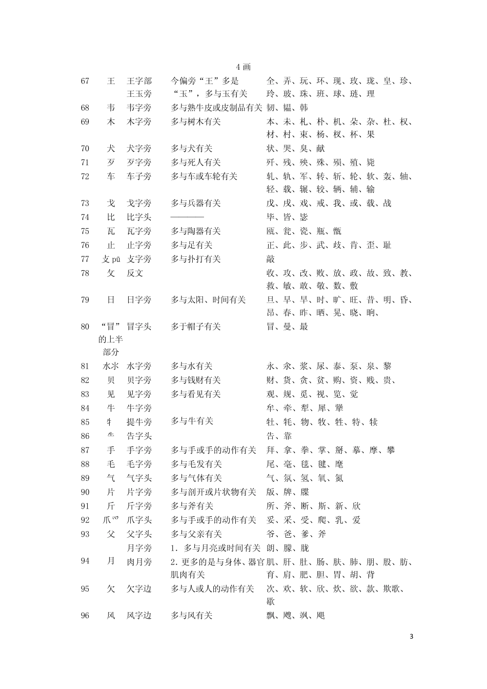 汉字常见偏旁表_第3页