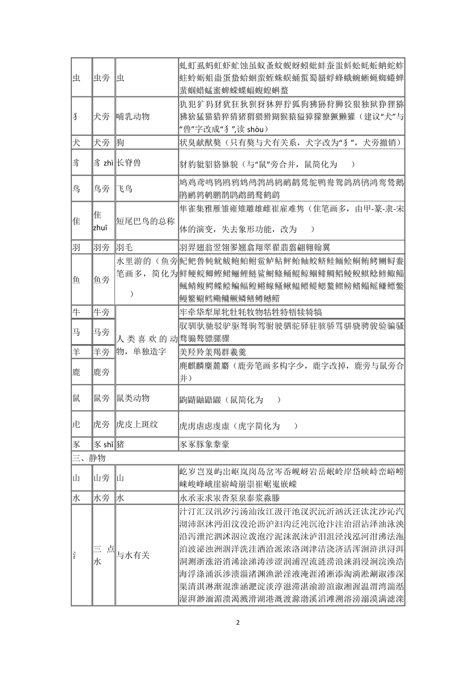 汉字形旁分类及其组字表_第2页