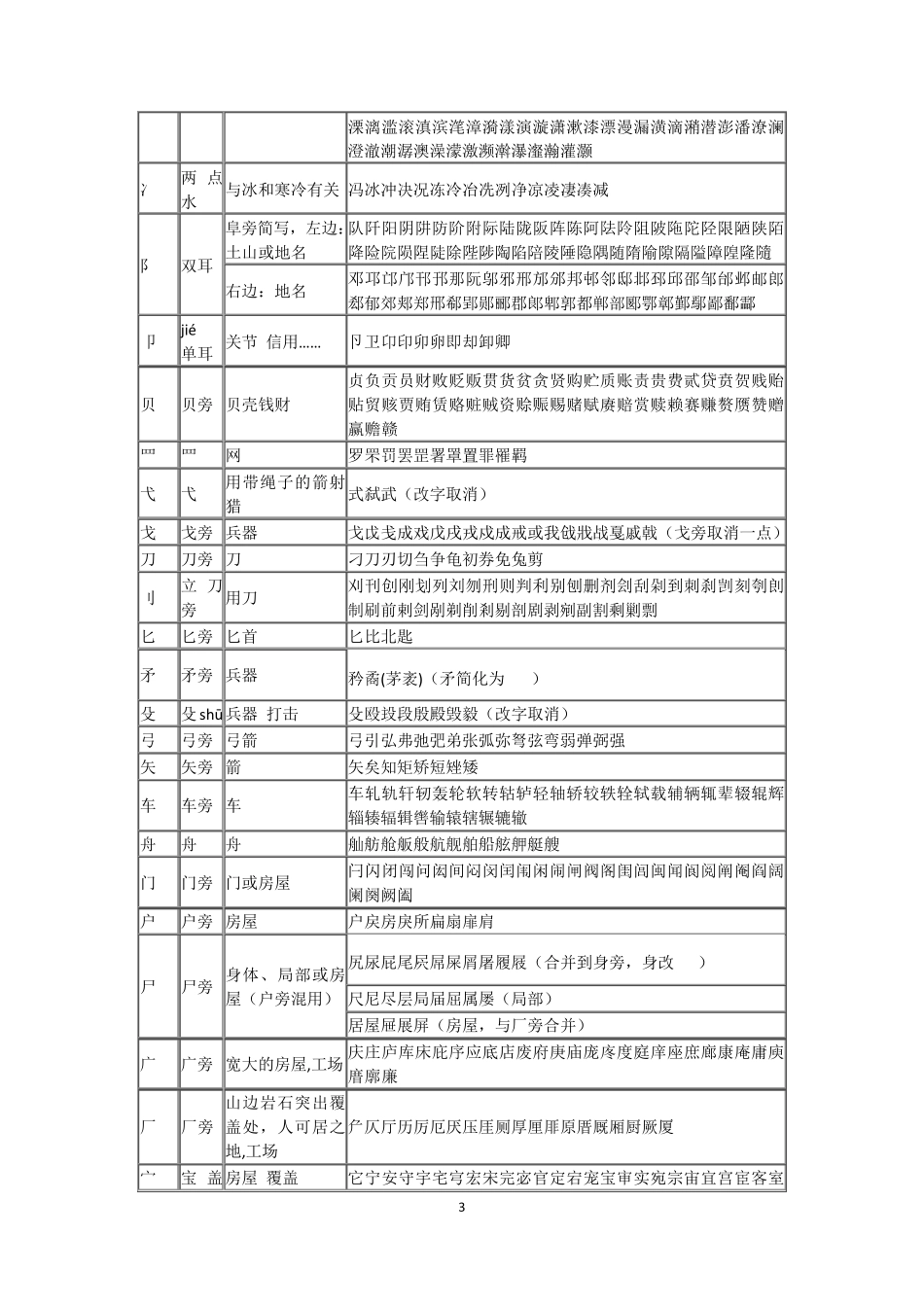 汉字形旁分类及其组字表_第3页
