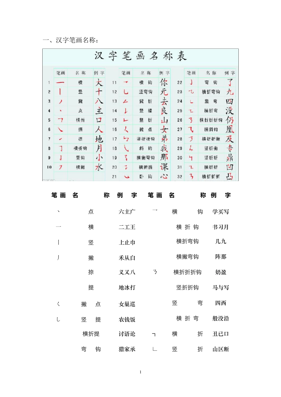 汉字笔画名称、笔顺规则、偏旁部首和间架结构_第1页