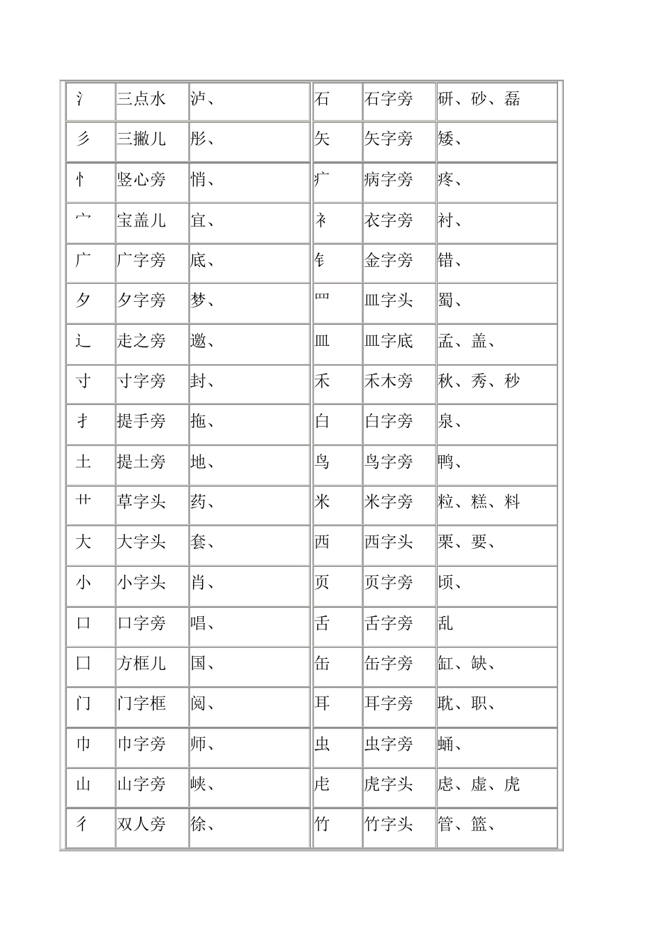 汉字笔画名称表和偏旁部首大全_第3页