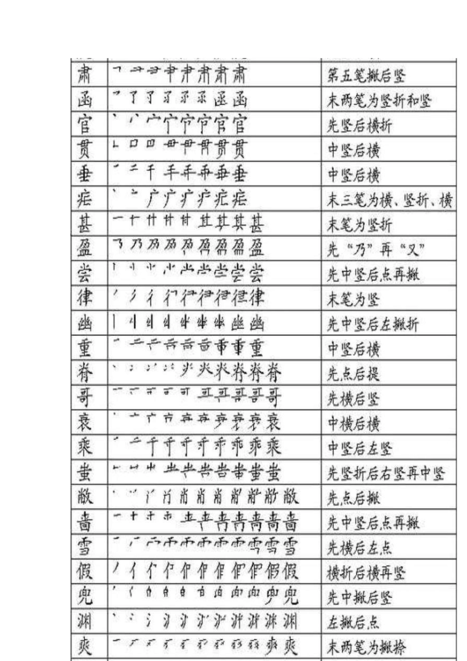 汉字笔顺表123_第2页