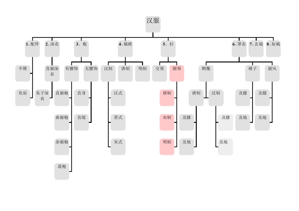 汉服形制式样一览表_第2页