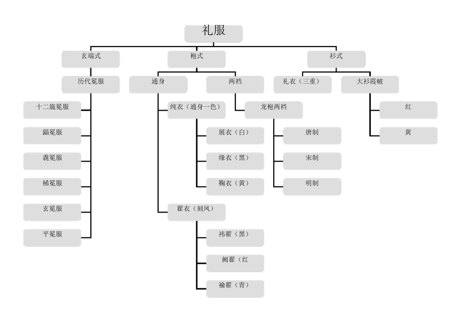 汉服形制式样一览表_第3页