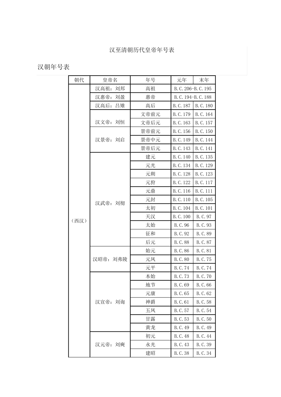 汉至清朝历代皇帝年号表_第1页