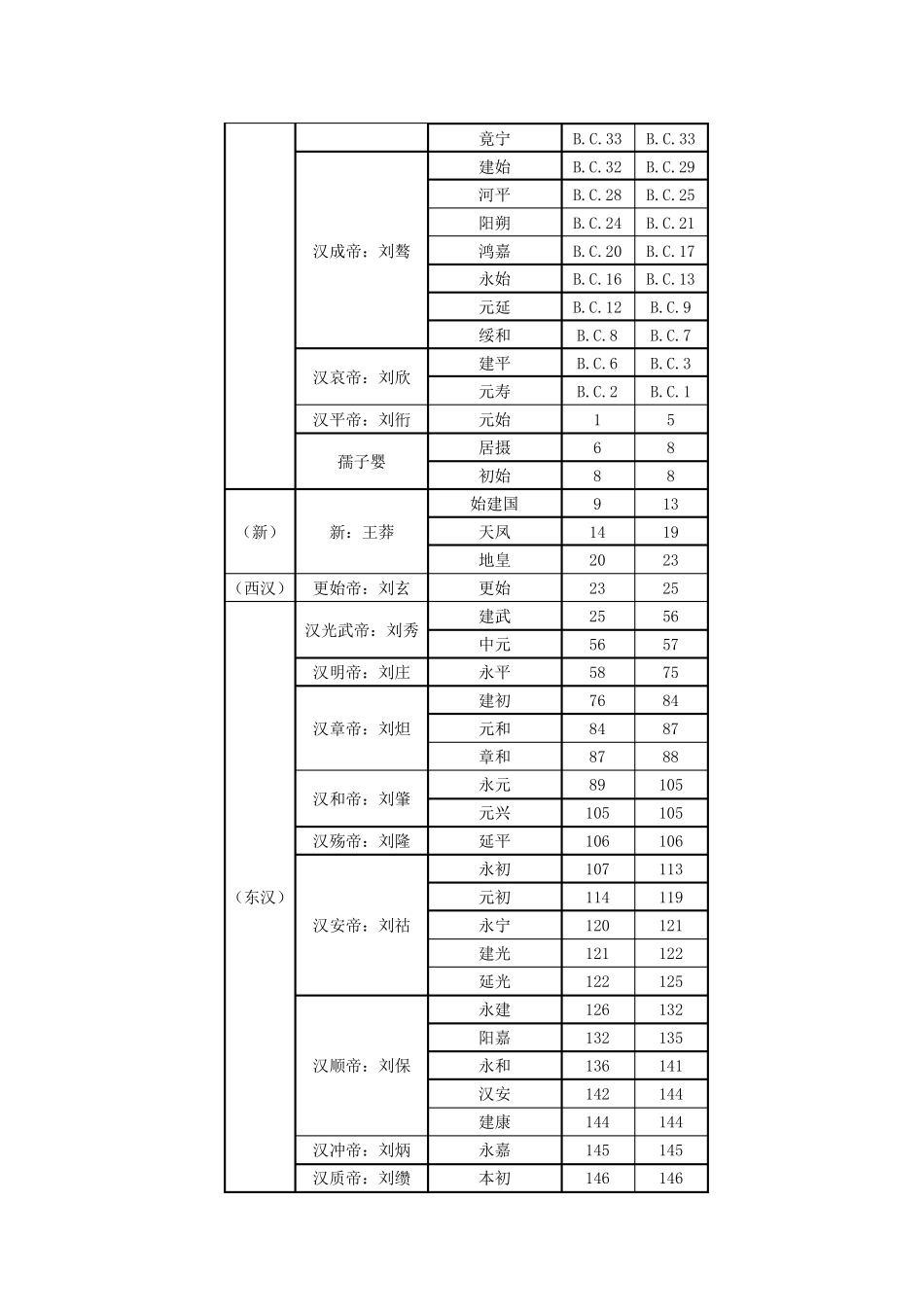 汉至清朝历代皇帝年号表_第2页