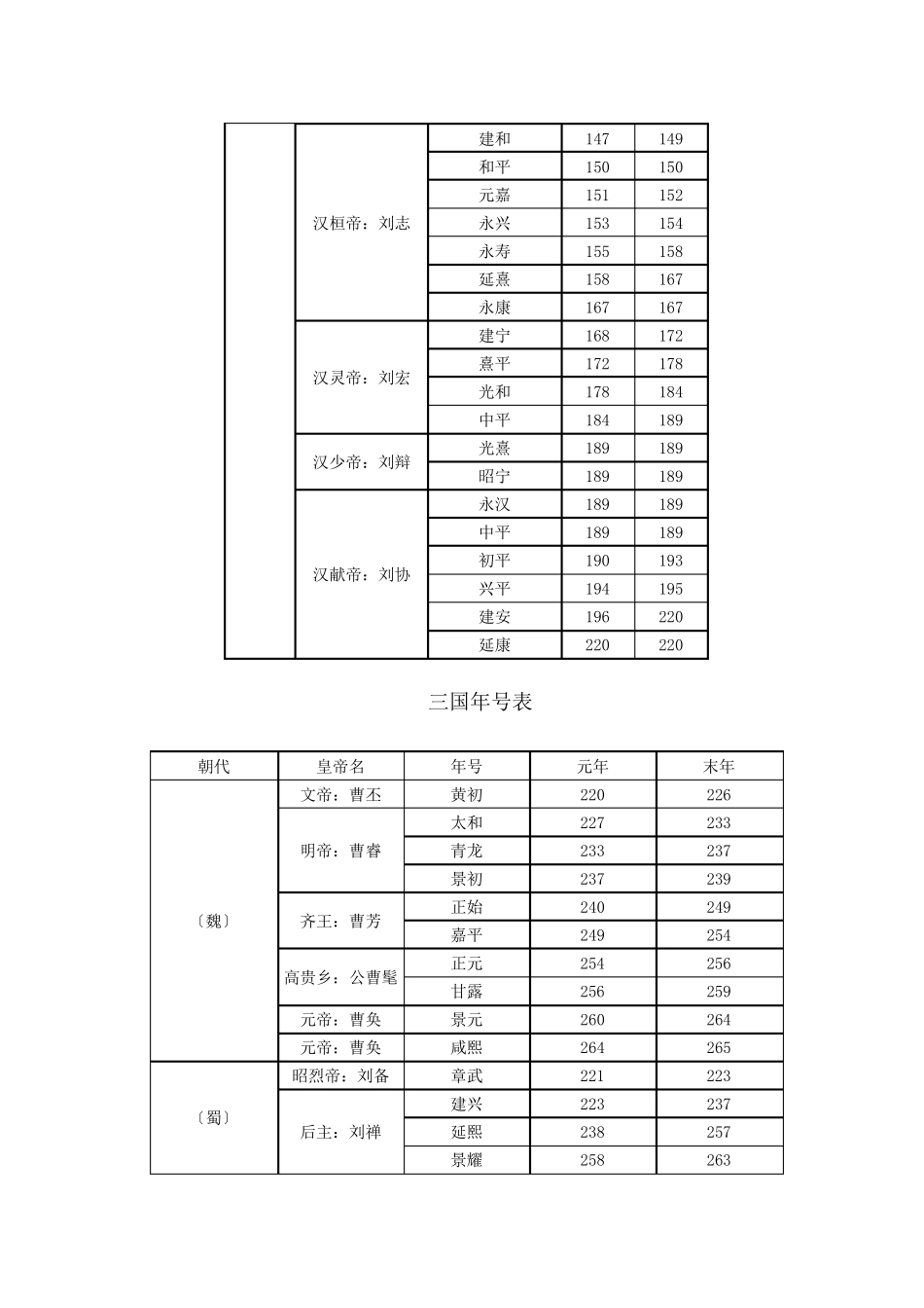 汉至清朝历代皇帝年号表_第3页