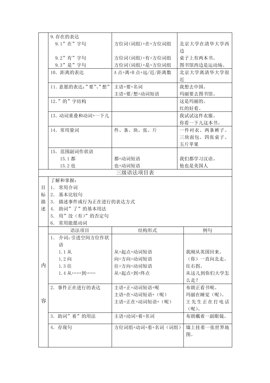 汉语五级项目语法表_第3页