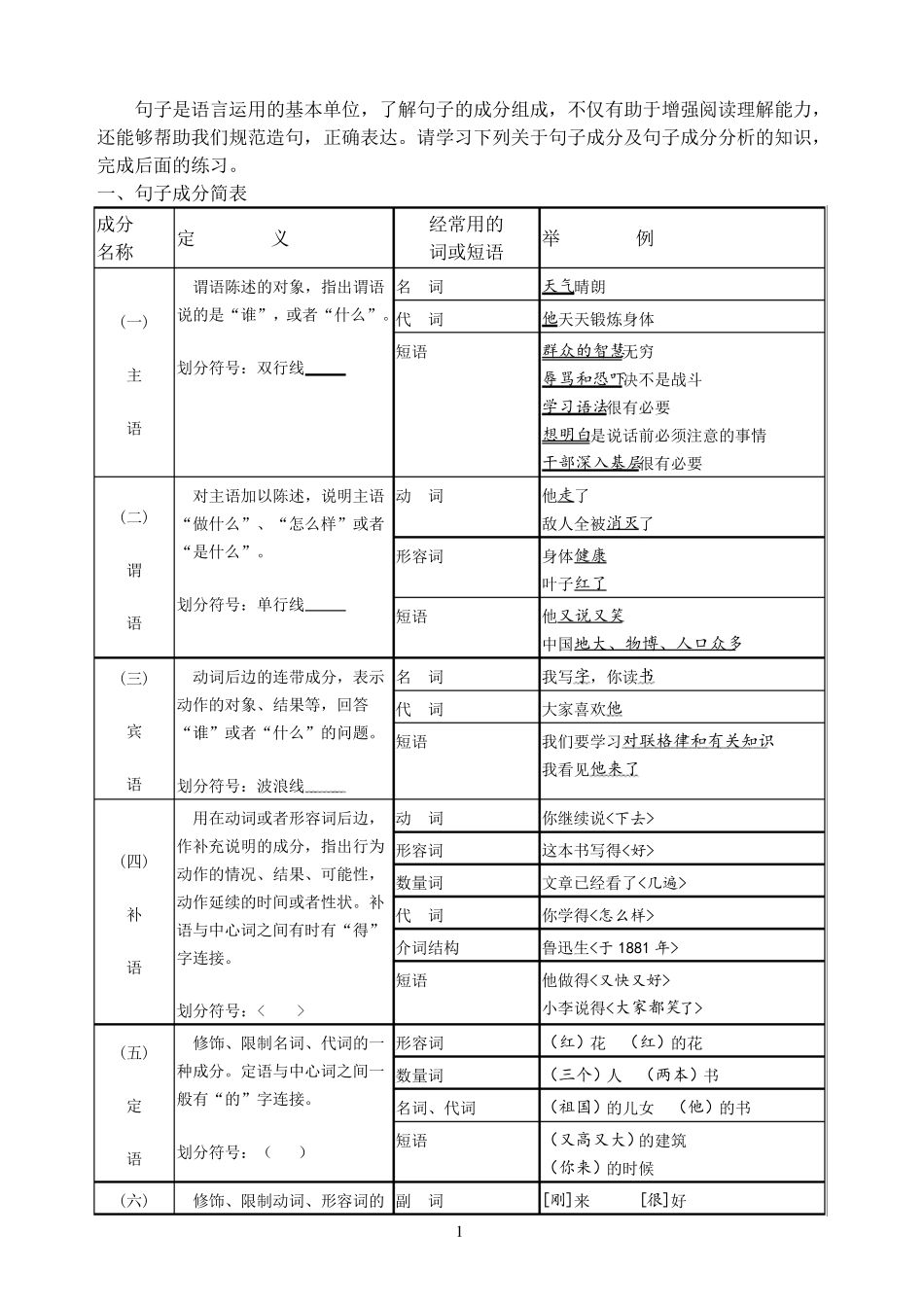 汉语句子成分资料、练习附答案_第1页