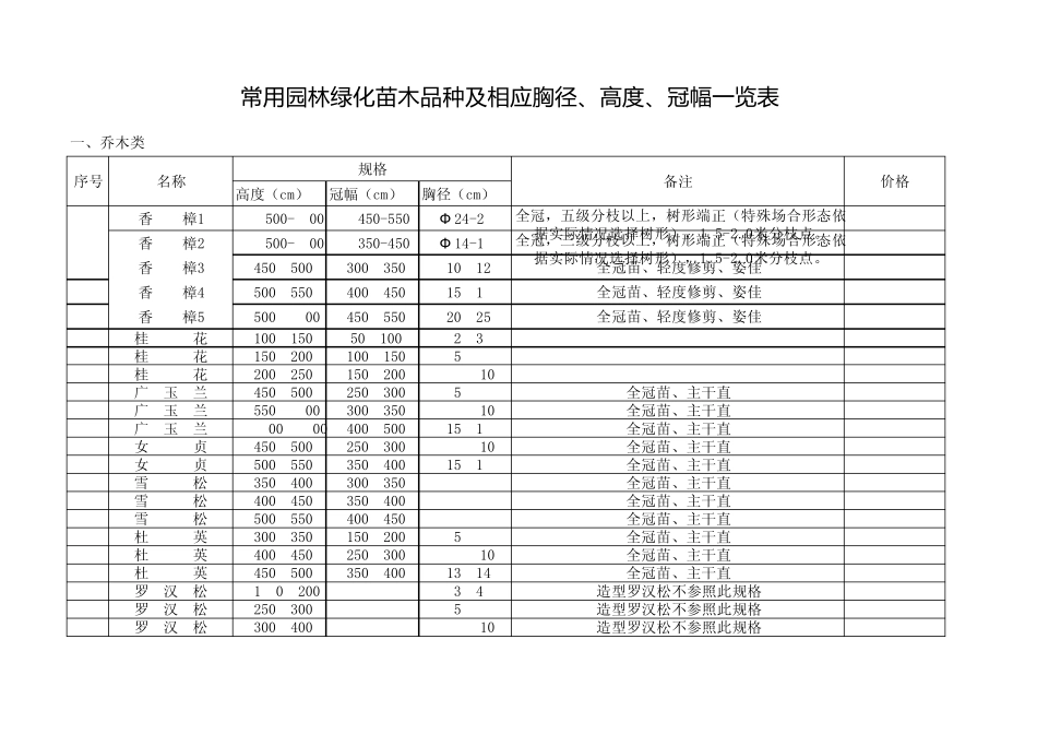 江南常用园林绿化苗木品种及相应胸径、高度、冠幅一览规表_第1页