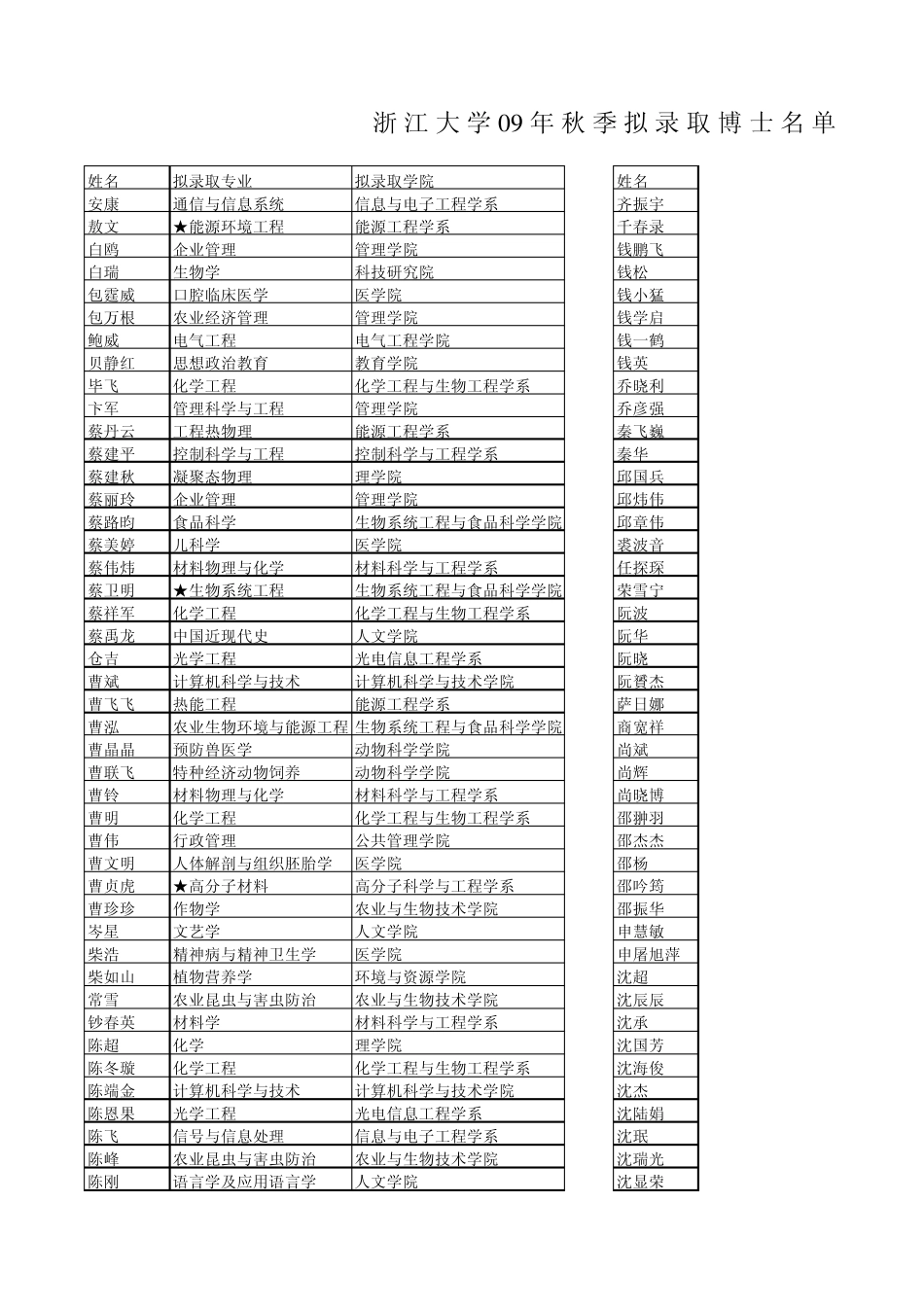 江大学09年秋季拟录取博士名_第1页