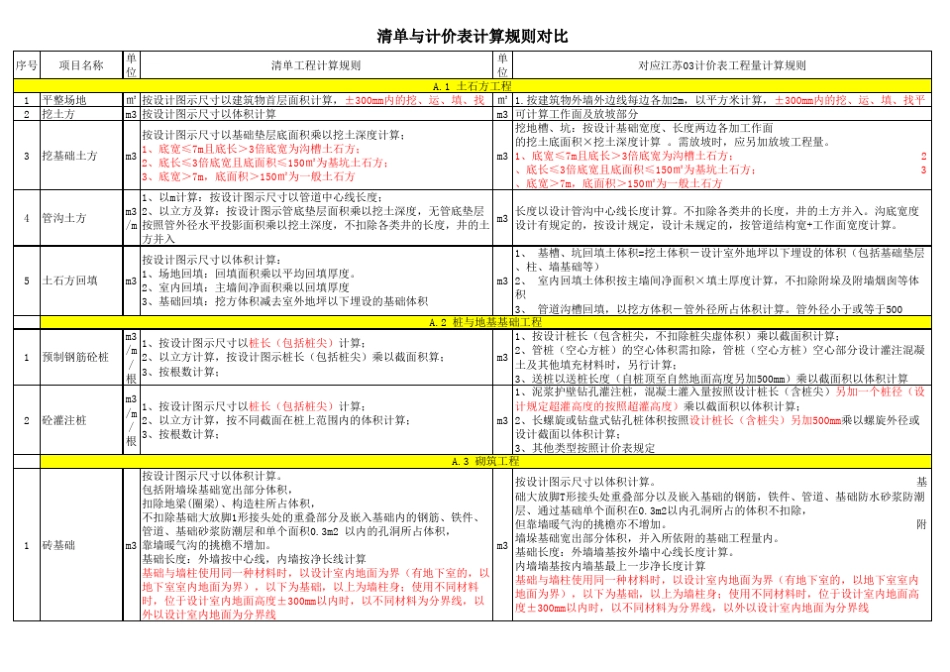 江苏2014计价表与2013清单工程量计算规则对比_第1页