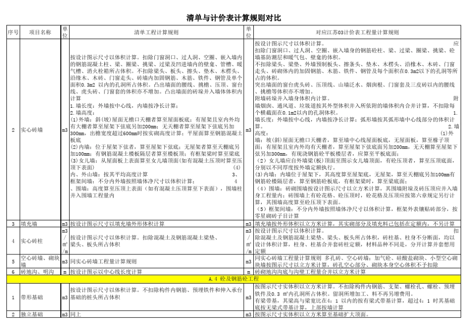 江苏2014计价表与2013清单工程量计算规则对比_第2页