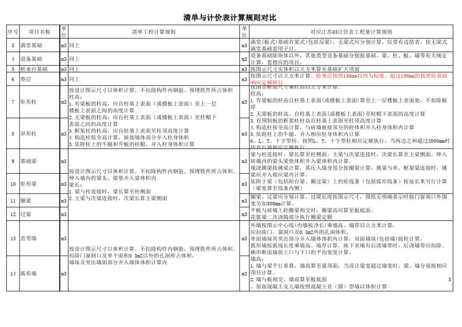 江苏2014计价表与2013清单工程量计算规则对比_第3页