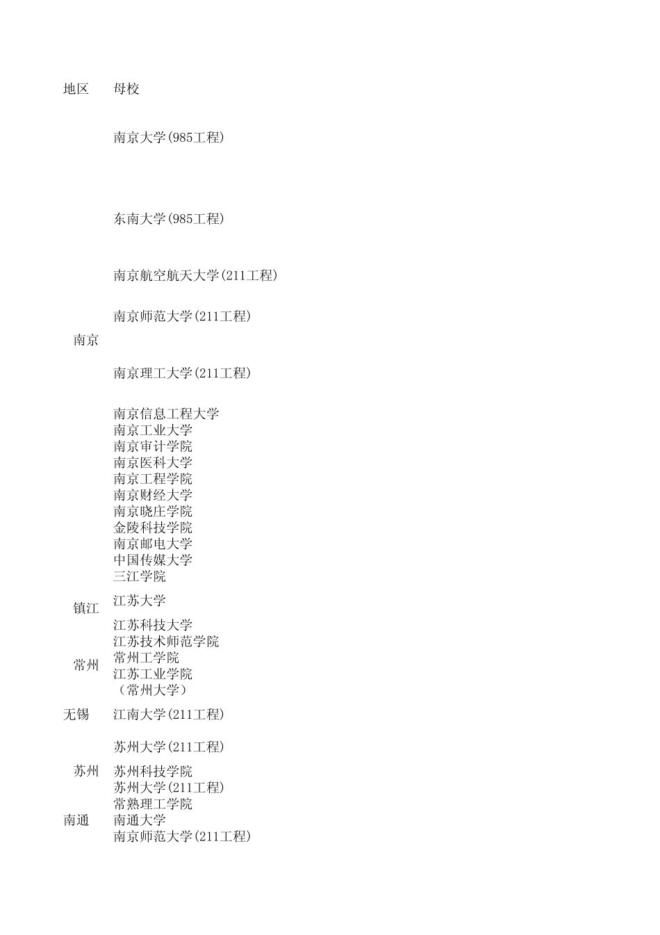 江苏三本院校_第1页