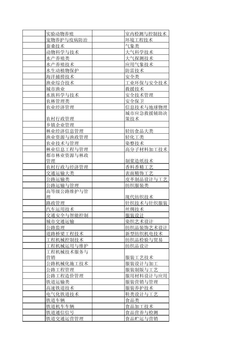 江苏专转本专业代码查询_第2页