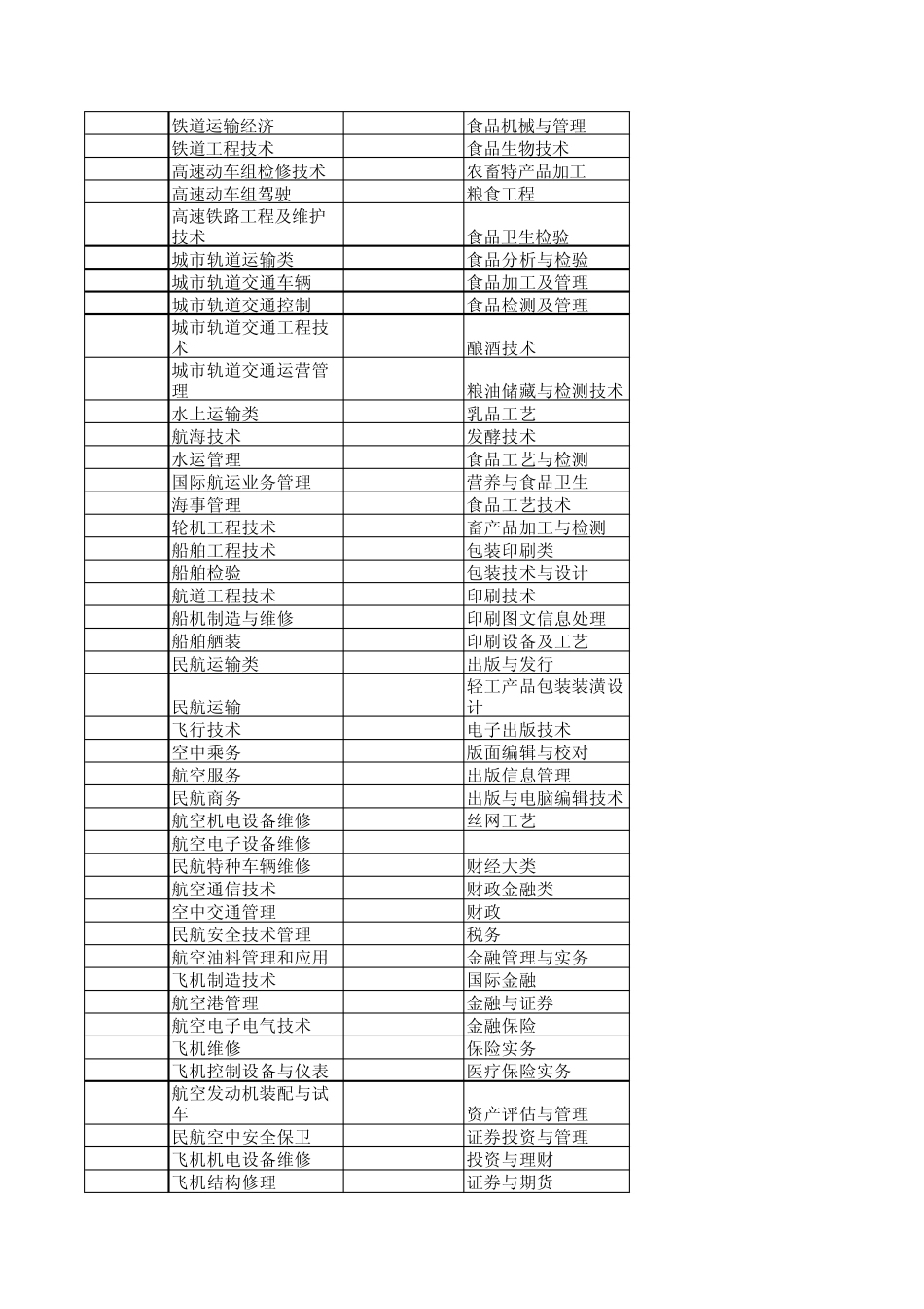 江苏专转本专业代码查询_第3页