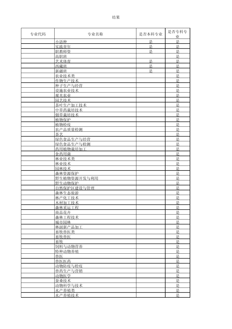 江苏专转本专业代码查询表_第1页