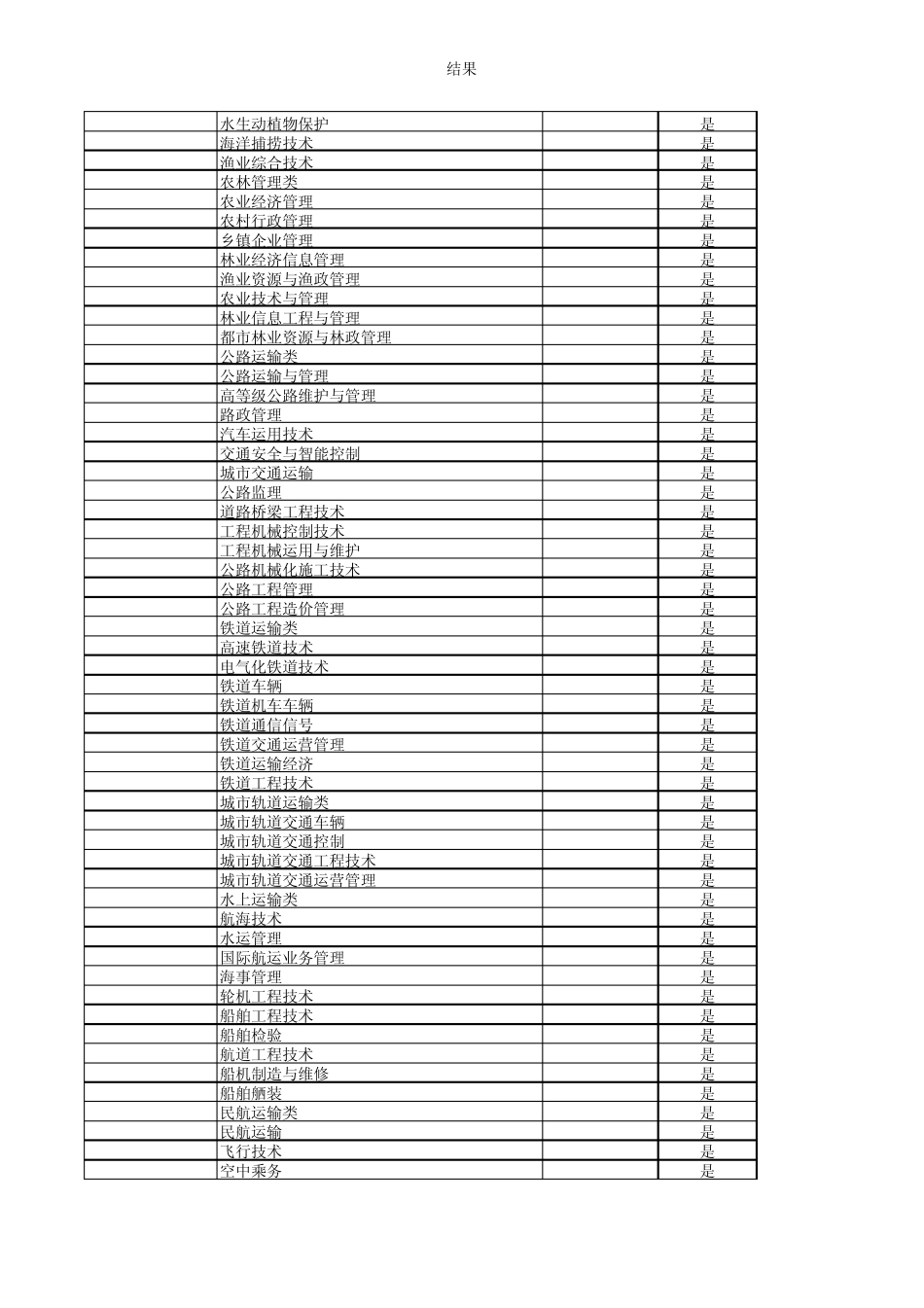 江苏专转本专业代码查询表_第2页