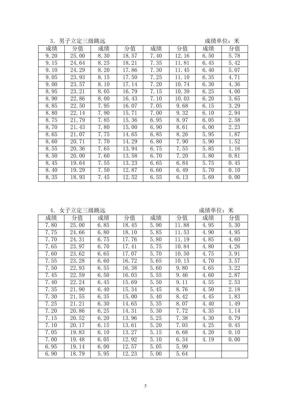 江苏体育高考评分标准_第3页