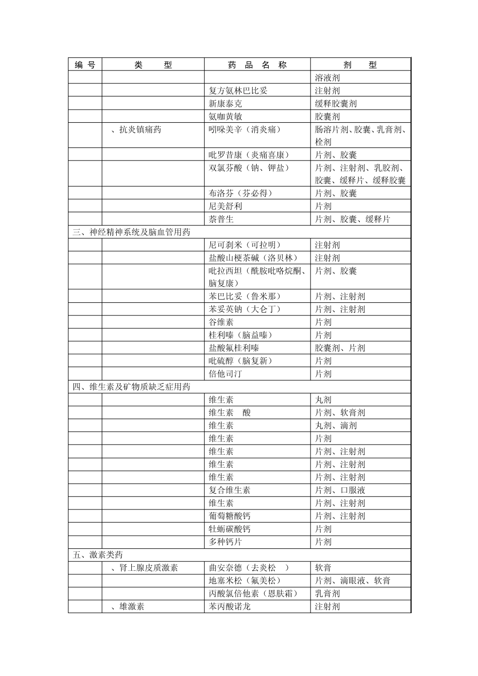 江苏农村医生用药目录_第3页