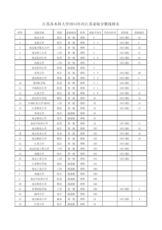 江苏各本科大学2014年在江苏录取分数线排名