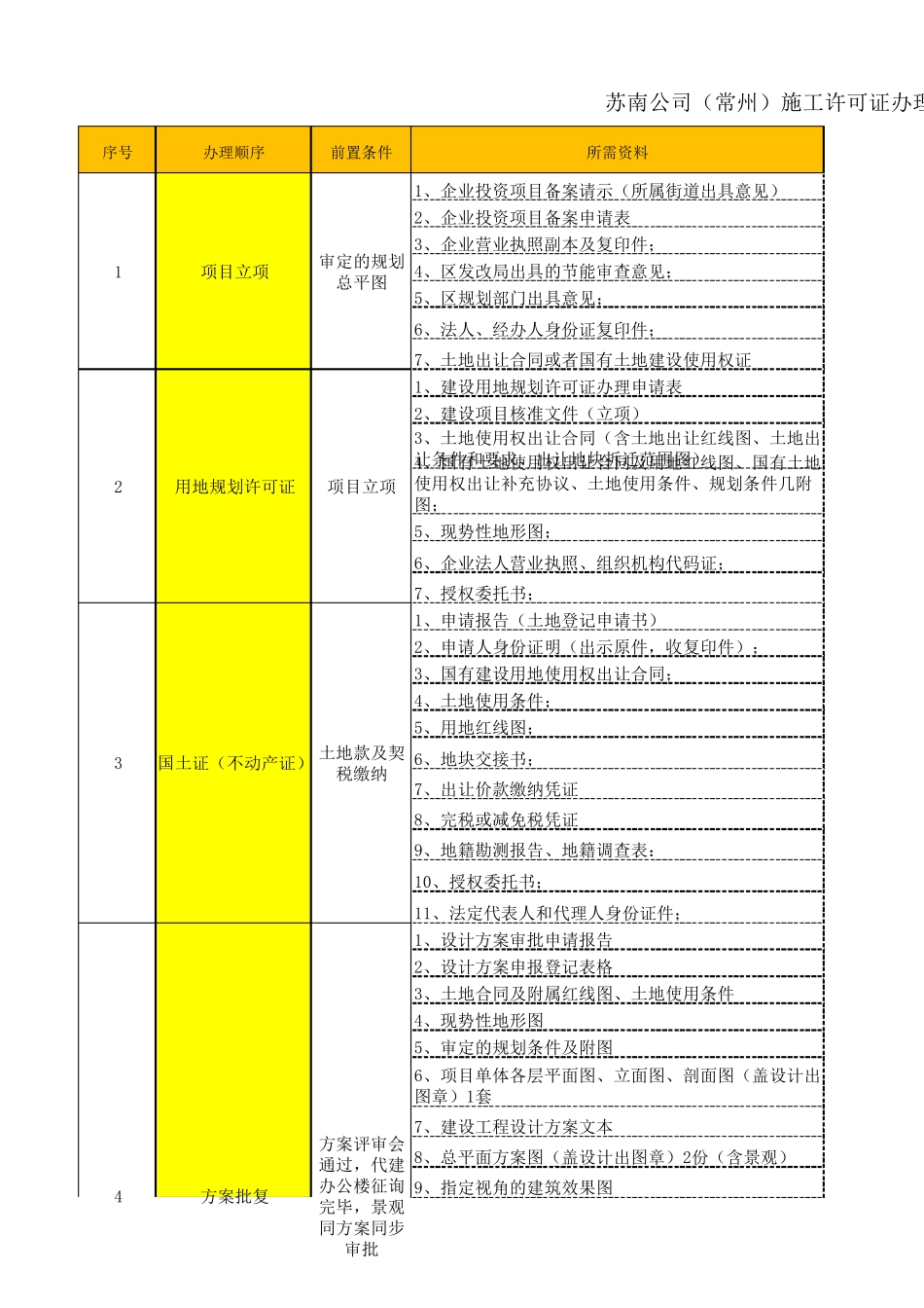江苏地区报批报建流程梳理_第1页