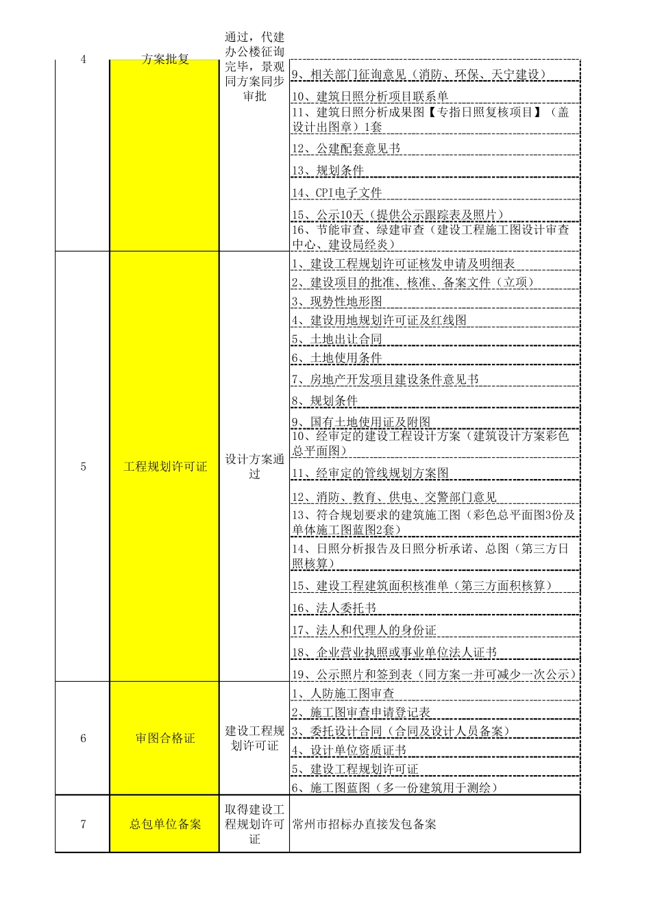 江苏地区报批报建流程梳理_第2页