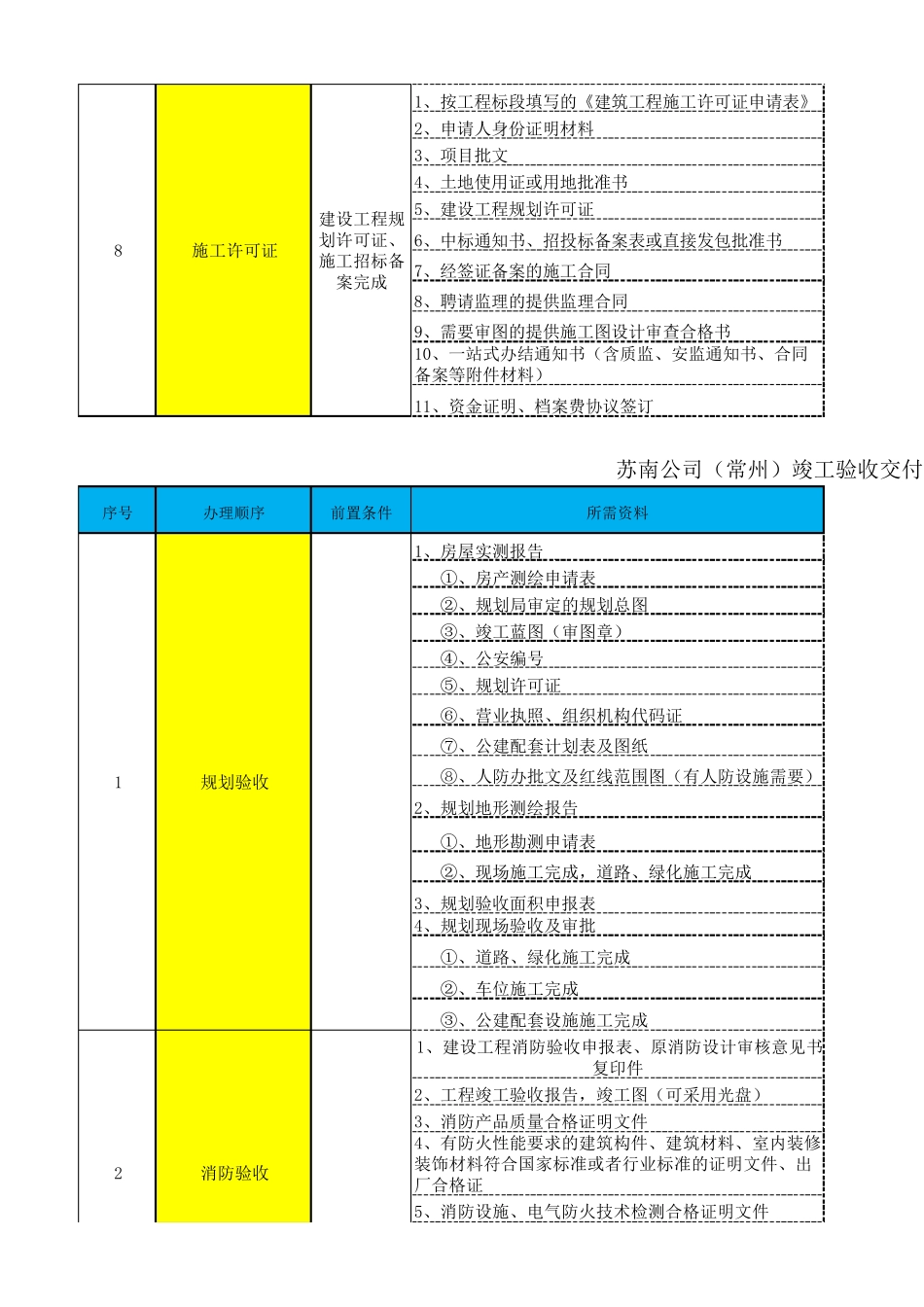 江苏地区报批报建流程梳理_第3页