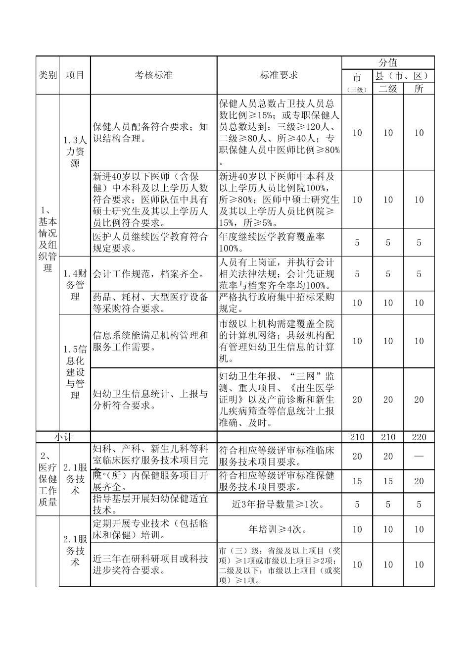江苏妇幼保健机构考核办法_第2页