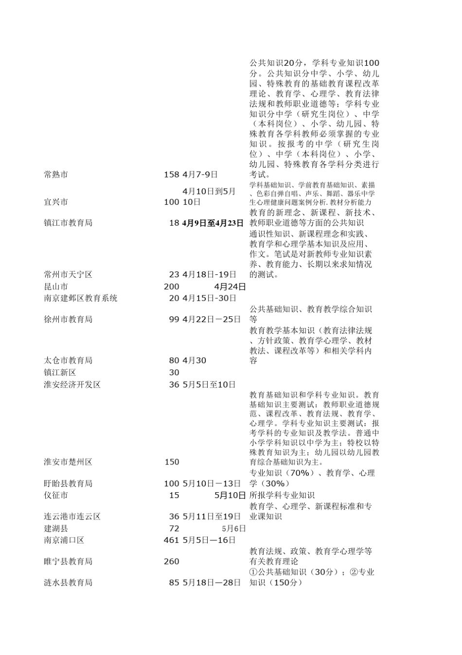 江苏教师招聘考试信息汇总表_第2页