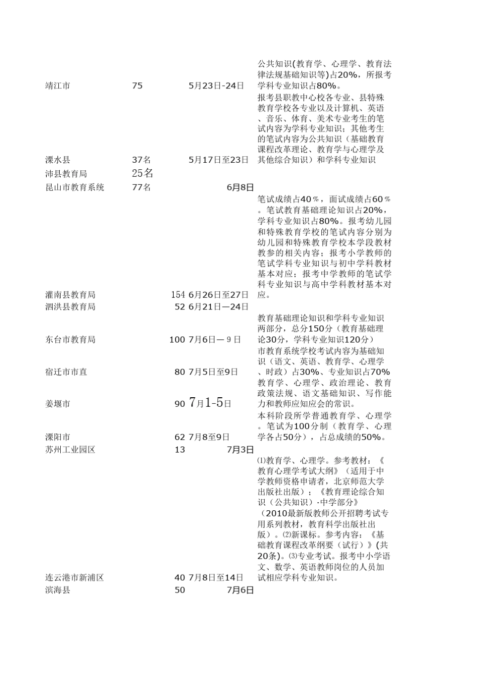 江苏教师招聘考试信息汇总表_第3页