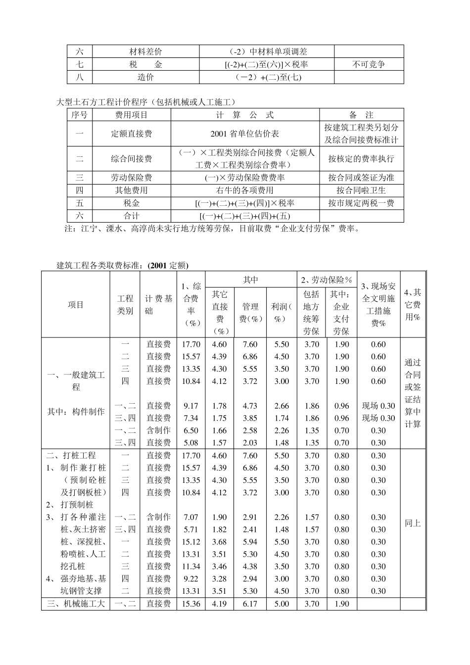 江苏省2001定额取费标准_第2页