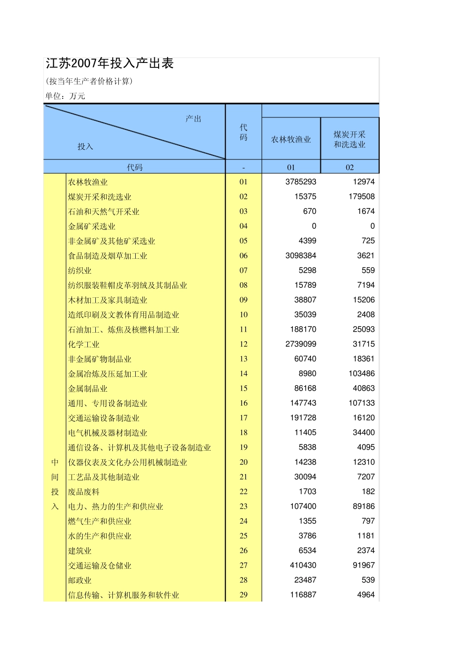 江苏省2007年投入产出表及各项系数_第1页