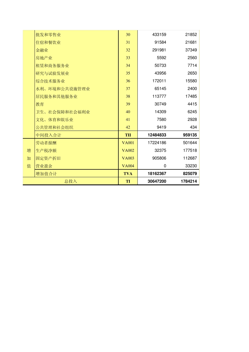 江苏省2007年投入产出表及各项系数_第2页