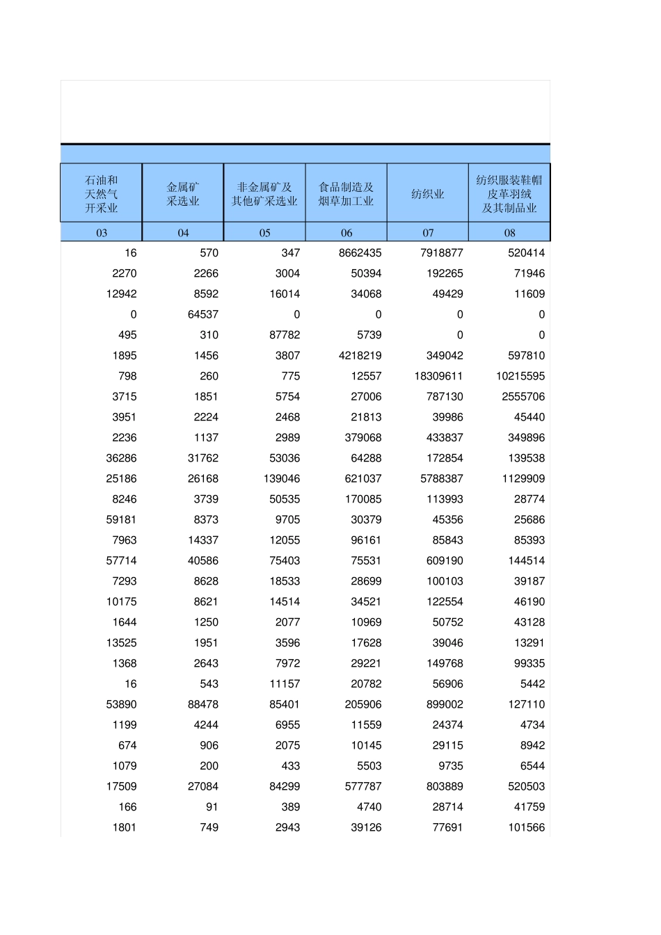江苏省2007年投入产出表及各项系数_第3页