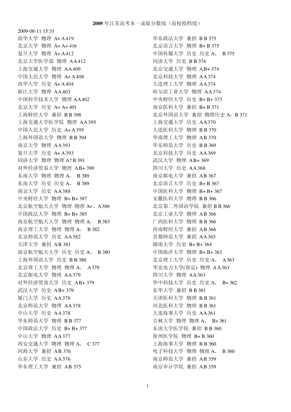 江苏省2009本一本二大学录取分数线_第1页