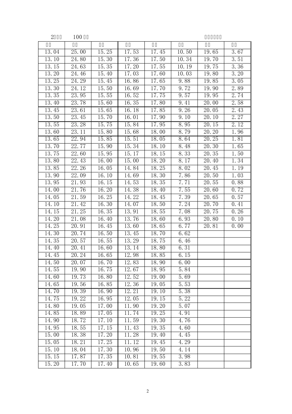 江苏省2010年普通高校招生体育专业统考考试评分标准_第2页