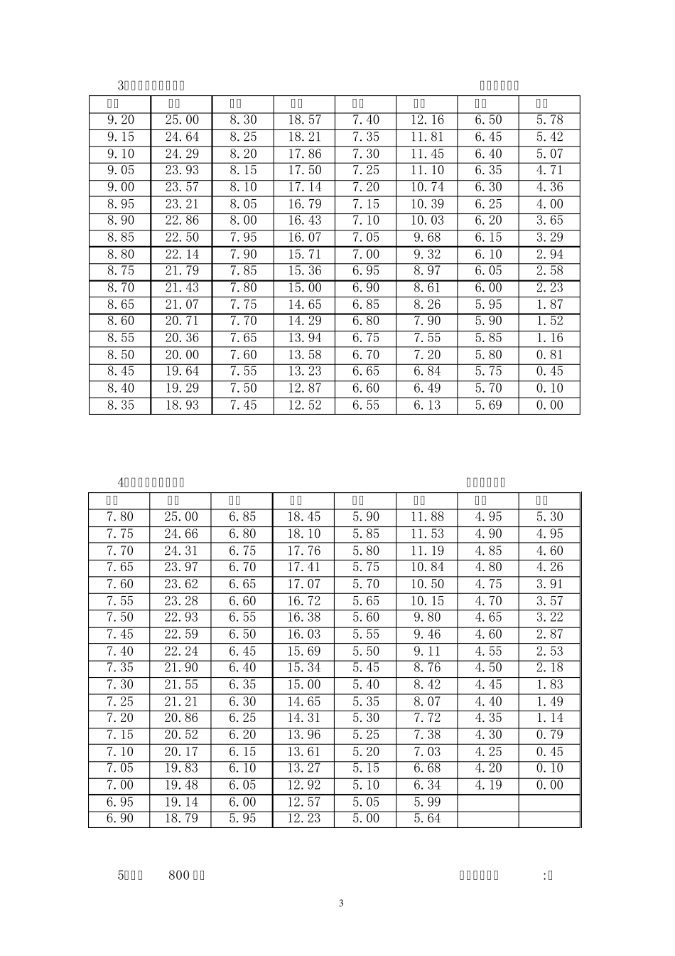 江苏省2010年普通高校招生体育专业统考考试评分标准_第3页