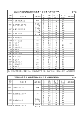 江苏省2010年普通高校招生提前录取本科文理军事院校投档线(含征平)