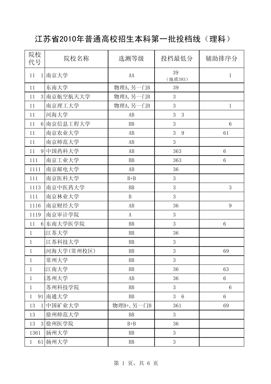 江苏省2010年普通高校招生本科第一批投档线(理科)_第1页