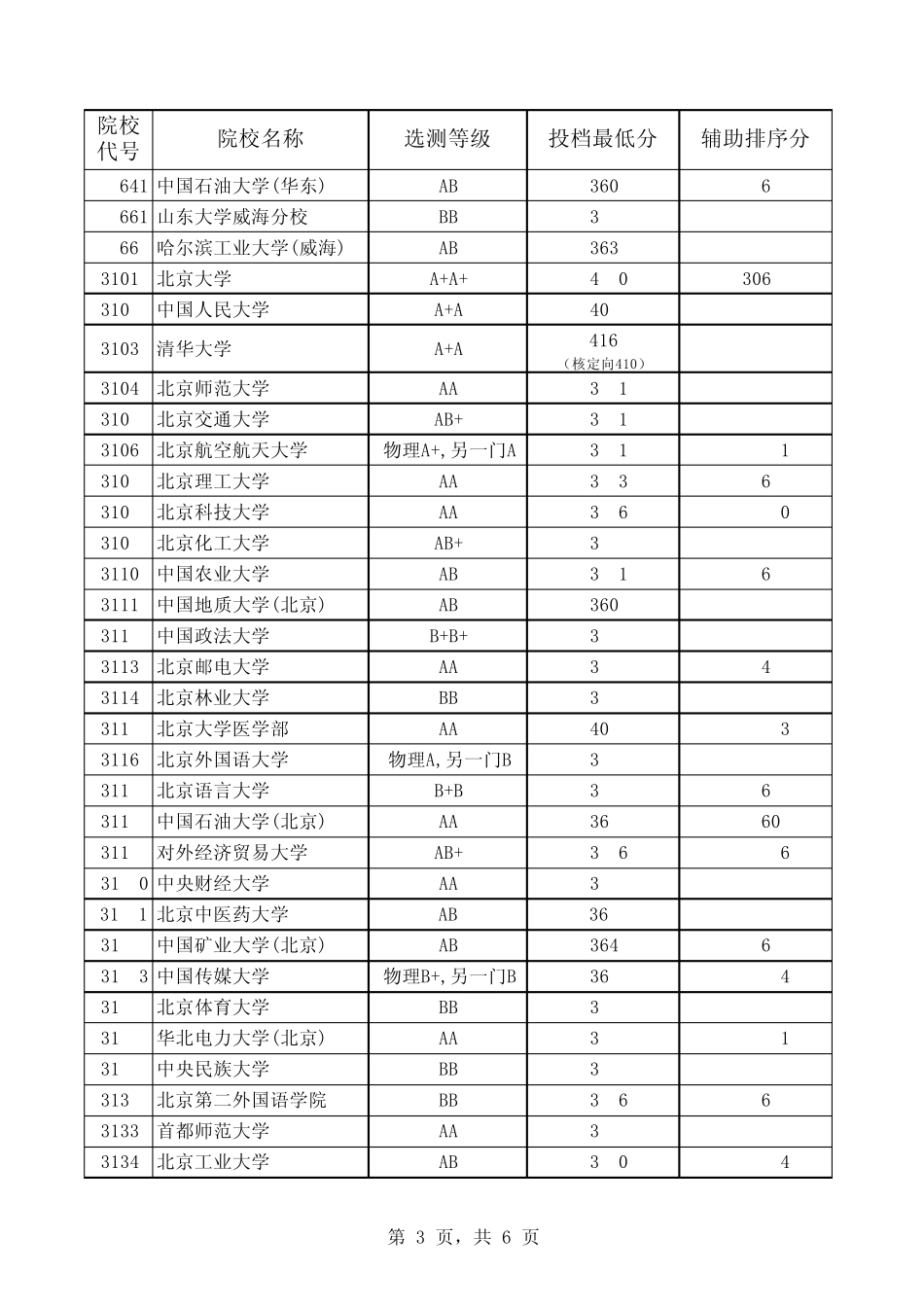 江苏省2010年普通高校招生本科第一批投档线(理科)_第3页