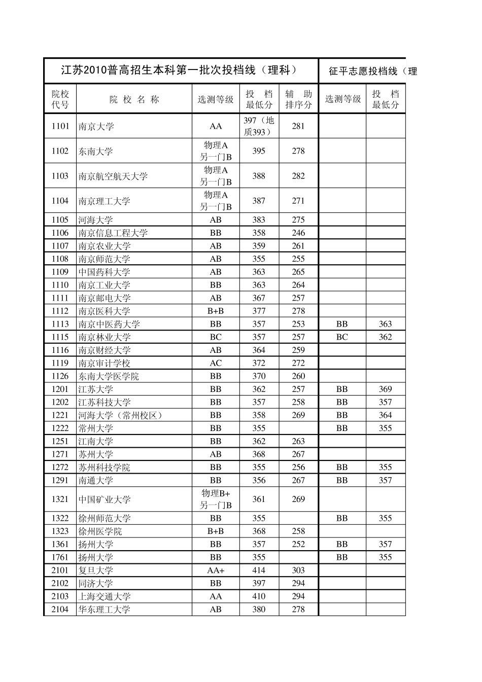 江苏省2010年普通高校招生本科第一批次理科投档线(含征平)_第1页