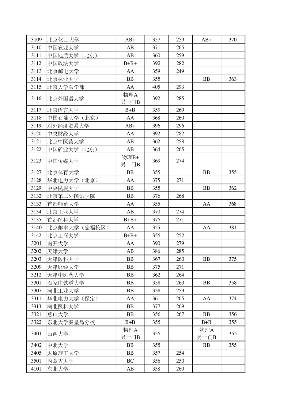 江苏省2010年普通高校招生本科第一批次理科投档线(含征平)_第3页