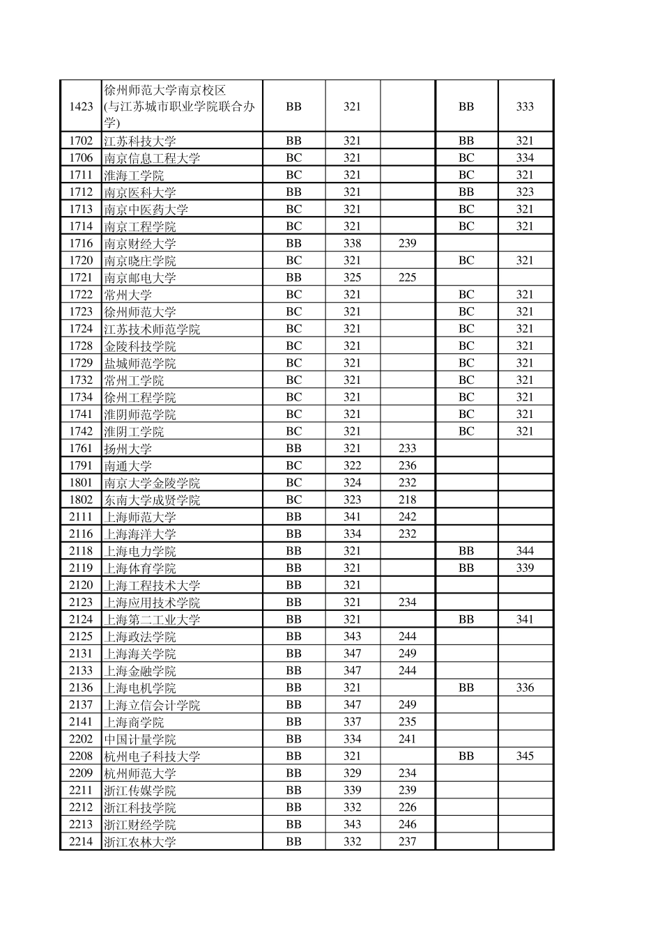 江苏省2010年普通高校招生本科第二批次文科投档线(含征平)_第2页