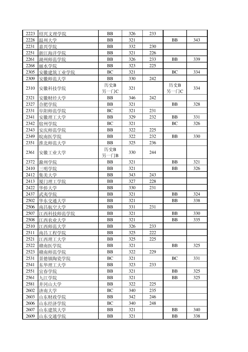 江苏省2010年普通高校招生本科第二批次文科投档线(含征平)_第3页
