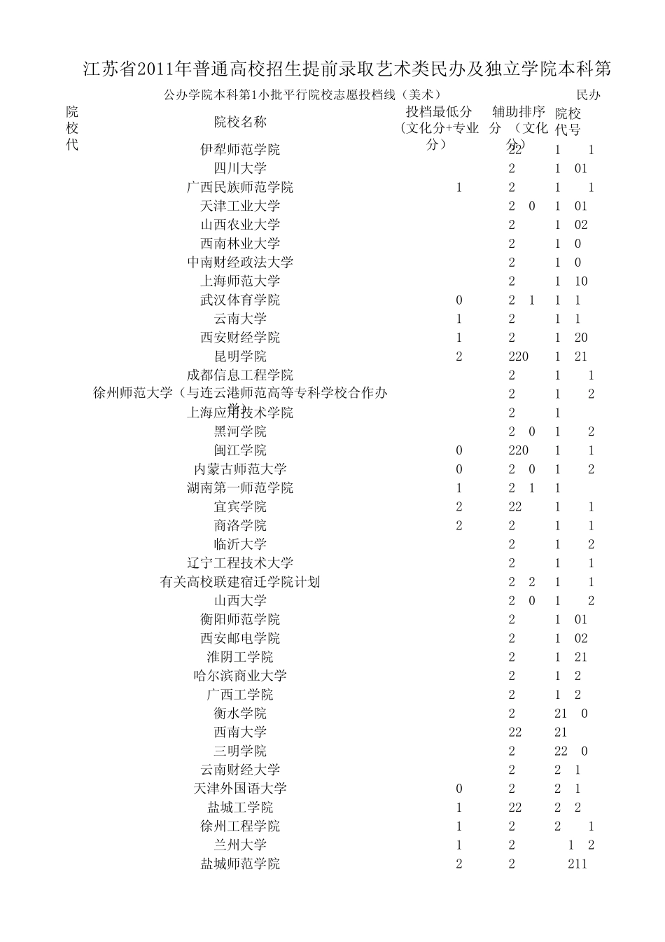 江苏省2011年普通高校招生提前录取艺术类公办及民办平行院校志愿投档线(美术)_第1页