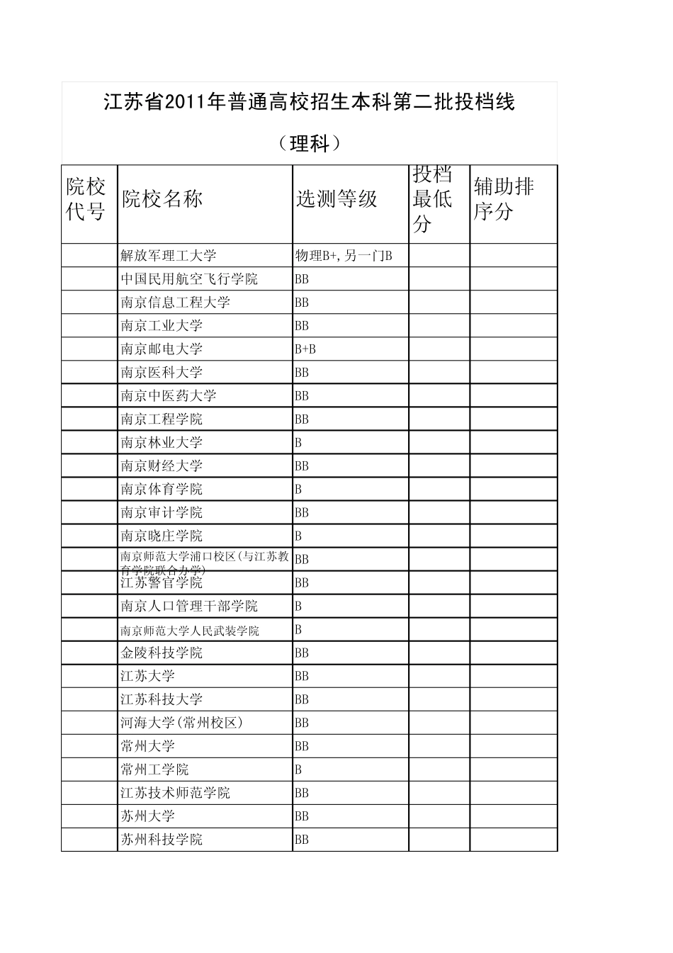 江苏省2011年普通高校招生本科第二批投档线(理科)_第1页
