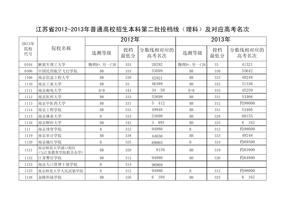 江苏省20122013年高考本科第二批投档线及对应的高考全省名次(含文、理科)_第1页